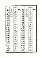 Page 121 : le ratio du tempérament égal de Zhu Zaiyu.