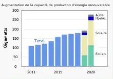 Augmentation de la capacité de production d'énergie renouvelable : en 2020, comparé à 2019, le total est passé de 190 Gigawatts à 275 ; l'éolien est passé de 60 Gigawatts à 110 ; les autres énergies renouvellables n'ont pas connues d'augmentation particulière.