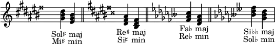 \relative c' { \hide Staff.TimeSignature \set Staff.printKeyCancellation = ##f
\key gis \major <gis' bis dis><eis gis bis>_\markup { \halign #0.2 "Sol♯ maj" }_\markup { \halign #0.2 "Mi♯ min" } \bar "||"
\key dis \major <dis fisis ais><bis dis fisis>_\markup { \halign #0.2 "Re♯ maj" }_\markup { \halign #0.2 "Si♯ min" } \bar "||"
\key fes \major <fes' as ces><des fes as>_\markup { \halign #0.2 "Fa♭ maj"}_\markup { \halign #0.2 "Re♭ min" } \bar "||"
\key beses \major <beses' des fes><ges beses des>_\markup { \halign #0.2 "Si♭♭ maj" }_\markup { \halign #0.2 "Sol♭ min" }
}