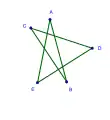 Un pentagone équilatéral (en) croisé, version irrégulière du pentagramme.