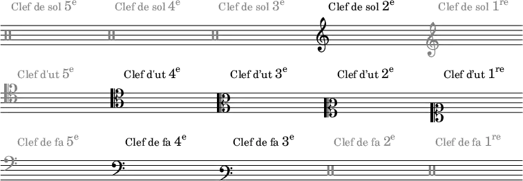 \header {
tagline = ##f
}
couleurClefNonRetenue = "grey"
\score {
{
\mark \markup \with-color \couleurClefNonRetenue { \normalsize "Clef de sol" \concat { "5" \super "e" } }
\override Staff.Clef.color = \couleurClefNonRetenue
\clef percussion
s1
\mark \markup \with-color \couleurClefNonRetenue { \normalsize "Clef de sol" \concat { "4" \super "e" } }
\set Staff.forceClef = ##t
\clef percussion
s1
\mark \markup \with-color \couleurClefNonRetenue { \normalsize "Clef de sol" \concat { "3" \super "e" } }
\set Staff.forceClef = ##t
\clef percussion
s1
\mark \markup { \normalsize "Clef de sol" \concat { "2" \super "e" } }
\override Staff.Clef.color = "black"
\clef treble
s1
\mark \markup \with-color \couleurClefNonRetenue { \normalsize "Clef de sol" \concat { "1" \super "re" } }
\override Staff.Clef.color = \couleurClefNonRetenue
\clef french
s1
}
\layout {
indent = #0
\context {
\Score
\override SpacingSpanner #'base-shortest-duration = #(ly:make-moment 3 64)
\override RehearsalMark #'padding = #3
}
\context {
\Staff
\override TimeSignature #'stencil = ##f
\override BarLine #'stencil = ##f
\override Clef #'full-size-change = ##t
}
}
\midi {}
}
\score {
{
\mark \markup \with-color \couleurClefNonRetenue { \normalsize "Clef d'ut" \concat { "5" \super "e" } }
\override Staff.Clef.color = \couleurClefNonRetenue
\clef baritone
s1
\mark \markup { \normalsize "Clef d'ut" \concat { "4" \super "e" } }
\override Staff.Clef.color = "black"
\clef tenor
s1
\mark \markup { \normalsize "Clef d’ut" \concat { "3" \super "e" } }
\clef alto
s1
\mark \markup { \normalsize "Clef d’ut" \concat { "2" \super "e" } }
\clef mezzosoprano
s1
\mark \markup { \normalsize "Clef d’ut" \concat { "1" \super "re" } }
\clef soprano
s1
}
\layout {
indent = #0
\context {
\Score
\override SpacingSpanner #'base-shortest-duration = #(ly:make-moment 3 64)
\override RehearsalMark #'padding = #3
}
\context {
\Staff
\override TimeSignature #'stencil = ##f
\override BarLine #'stencil = ##f
\override Clef #'full-size-change = ##t
}
}
\midi {}
}
\score {
{
\mark \markup \with-color \couleurClefNonRetenue { \normalsize "Clef de fa" \concat { "5" \super "e" } }
\override Staff.Clef.color = \couleurClefNonRetenue
\clef subbass
s1
\mark \markup { \normalsize "Clef de fa" \concat { "4" \super "e" } }
\override Staff.Clef.color = "black"
\clef bass
s1
\mark \markup { \normalsize "Clef de fa" \concat { "3" \super "e" } }
\clef varbaritone
s1
\mark \markup \with-color \couleurClefNonRetenue { \normalsize "Clef de fa" \concat { "2" \super "e" } }
\override Staff.Clef.color = \couleurClefNonRetenue
\clef percussion
s1
\mark \markup \with-color \couleurClefNonRetenue { \normalsize "Clef de fa" \concat { "1" \super "re" } }
\set Staff.forceClef = ##t
\clef percussion
s1
}
\layout {
indent = #0
\context {
\Score
\override SpacingSpanner.base-shortest-duration = #(ly:make-moment 3 64)
\override RehearsalMark.padding = #3
}
\context {
\Staff
\override TimeSignature.stencil = ##f
\override BarLine.stencil = ##f
\override Clef.full-size-change = ##t
}
}
\midi {}
}