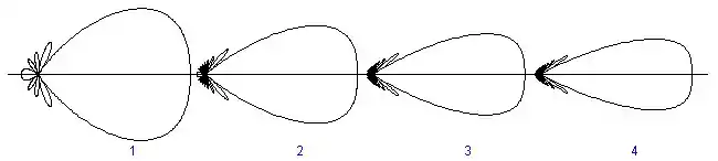 Numéro du diagramme
Nombre d'antennes
Séparation entre antennes
Longueur totale
1
9
λ
4
{\displaystyle \scriptstyle {\lambda \over 4}}
2
λ
{\displaystyle \scriptstyle {2\lambda }}
2
17
λ
4
{\displaystyle \scriptstyle {\lambda \over 4}}
4
λ
{\displaystyle \scriptstyle {4\lambda }}
3
25
λ
4
{\displaystyle \scriptstyle {\lambda \over 4}}
6
λ
{\displaystyle \scriptstyle {6\lambda }}
4
33
λ
4
{\displaystyle \scriptstyle {\lambda \over 4}}
8
λ
{\displaystyle \scriptstyle {8\lambda }}