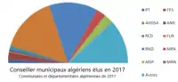 Diagramme