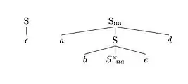 Langage 
  
    
      
        
          a
          
            n
          
        
        
          b
          
            n
          
        
        
          c
          
            n
          
        
        
          d
          
            n
          
        
      
    
    {\displaystyle a^{n}b^{n}c^{n}d^{n}}