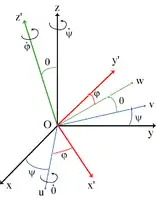 Angles d'Euler ψ, θ et φ. Le référentiel fixe 
  
    
      
        O
        x
        y
        z
      
    
    {\displaystyle Oxyz}
  
 est indiqué en noir, le référentiel mobile 
  
    
      
        O
        
          x
          ′
        
        
          y
          ′
        
        
          z
          ′
        
      
    
    {\displaystyle Ox'y'z'}
  
en rouge et la ligne des nœuds 
  
    
      
        O
        u
      
    
    {\displaystyle Ou}
  
 en bleu.