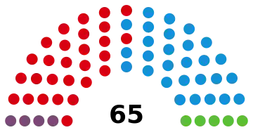 Représentation en hémicycle sur un axe gauche-droite du résultat.