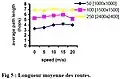 Figure 5 - Graphique issu de l'étude de Nabil Tabbane en 2004