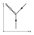Un positron émet un photon : 
  
    
      
        
          e
          
            +
          
        
        →
        
          e
          
            +
          
        
        +
        γ
      
    
    {\displaystyle e^{+}\to e^{+}+\gamma }