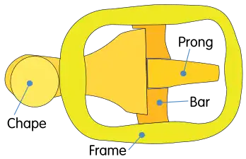 Le cadre (frame), la chape (en) (chape) ou plaque-boucle, la barre (bar) et l'ardillon (prong)