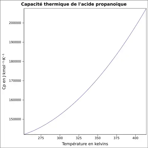 P=f(T)