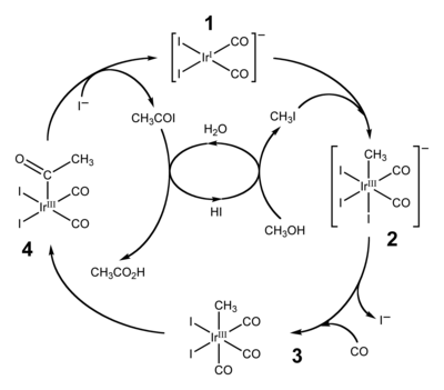 Cycle catalytique du procédé Cativa