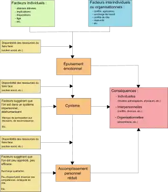 Contenu des cadres du schéma : Cadre A : Facteurs individuels (Attentes élevés, implications, dispositions, âge, etc.) ; Cadre B : Facteurs interindividuels ou organisationnels (conflits, agressions, surcharge de travail, conflit de rôle, insécurité, etc.) ; Cadre C : Disponibilité des ressources du faire face (soutien social, etc.) ; Cadre D : Disponibilité des ressources du faire face (soutien social, etc.) ; Cadre E : Facteurs suggérant que l’on est dans un système impersonnel, déshumanisant (manque de participation au décisions, de reconnaissance, etc.) ; Cadre F : Disponibilité des ressources du faire face (soutien social, etc.) ; Cadre G : Facteurs suggérant que l’on est peu apprécié, peu efficace (surcharge qualitative, peu d’opportunité d’exercer ses compétences, ambiguïté de rôle, etc.) ; Cadre H : Épuisement émotionnel ; Cadre I : Cynisme ; Cadre J : Accomplissement personnel réduit ; Cadre K : Conséquences ; Individuelles (troubles pathologiques, physiques, etc.) ; Interpersonnelles (conflits, divorces, etc.) ; Organisationnelles (absentéisme , etc.) ; Disposition des cadres du schéma : Les cadres A et B sont reliés au cadre H lui-même relié aux cadres I et K. Le cadre C est relié au segment reliant les cadres A et B au cadre H. Le cadre D est relié au segment reliant le cadre H au cadre I. Le cadre E est relié au cadre I lui-même relié aux cadres J et K. Le cadre F est relié au segment reliant le cadre I au cadre J. Le cadre G est relié au cadre J lui-même relié au cadre K