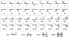 Tableau de symboles formant un système de numération.