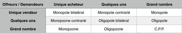  Différentes formes de marché selon von Stackelberg