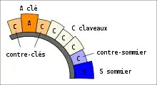 Clé et contre-clés.