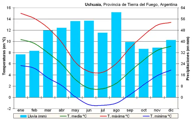 Ushuaïa 54°&nbsp;48′&nbsp;S, 68°&nbsp;18′&nbsp;O
