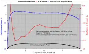 Distribution des 
  
    
      
        
          C
          
            p
          
        
      
    
    {\displaystyle C_{p}}
  
 et 
  
    
      
        
          C
          
            v
          
        
      
    
    {\displaystyle C_{v}}
  
 autour du dirigeable Akron.
