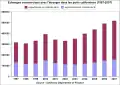 Échanges commerciaux des ports californiens (1997-2007).