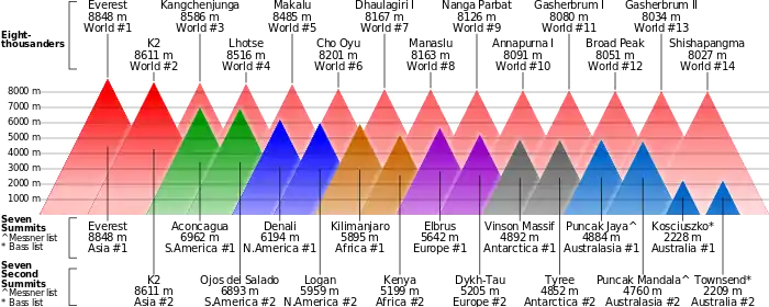 Comparaison des altitudes des deux plus hauts sommets de chaque continent par rapport aux quatorze « 8 000 », tous représentés par des triangles de couleurs.