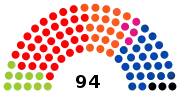 5e&nbsp;législature (1995-1999)