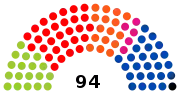 6e&nbsp;législature (1999-2004)