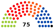 6e&nbsp;législature (1999-2004)