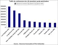 Trafic de conteneurs des dix premiers ports américains.
