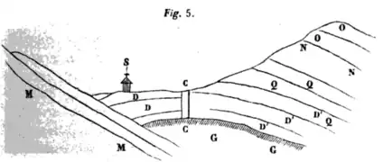Schéma : coupe géologique.