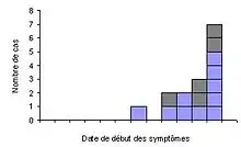 Exemple de courbe épidémique avec une case par cas