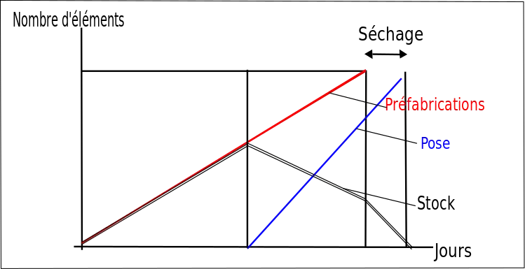 Courbe financière
