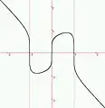 Courbe sinusoïdale