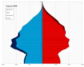 Pyramide des âges de Chypre en 2020