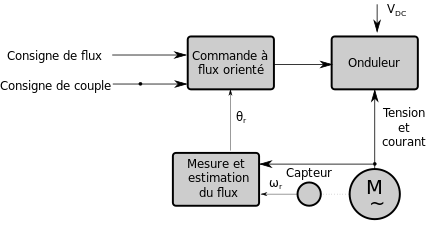 Schéma de principe de la commande à flux orienté directe. Où
ω
r
{\displaystyle \omega _{r}}
est la pulsation du rotor et
θ
r
{\displaystyle \theta _{r}}
sa position