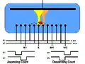 L'envoi d'impulsions séquencées pour guider les électrodes déterminera la direction du mouvement.