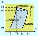 Diagramme Pression-Température du turboréacteur