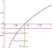 La dichotomie