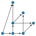 Un graphe orienté à sept sommets.