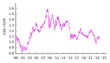 Euro-USD : taux de change du dollar à partir de 1999