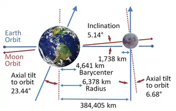 Inclinaison orbitale et rotation de la Lune