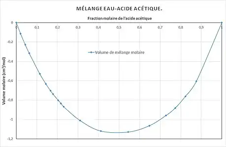 Volume de mélange molaire 
  
    
      
        
          
            
              
                V
                ¯
              
            
          
          
            mix
          
        
      
    
    {\displaystyle {\bar {V}}^{\text{mix}}}
  
.