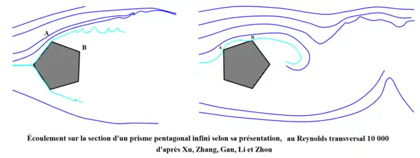 Écoulement sur la section d'un pentagone selon sa présentation, au Reynolds transversal 10 000 (noter le réattachement pour la deuxième présentation).