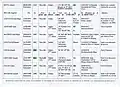 Tableau analytique des 10 autres de la plaque aux 18 noms.