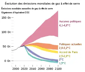 Graphes représentant les scénarios d'émissions estimés jusqu'en 2100. L'accord de Paris limite entre 2,5 et 2,8&nbsp;°C le réchauffement global.