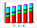 Évolution du nombre de visiteurs de 2003 à 2007