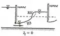 Exemple de courbe de remous de type H3