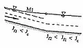 Exemple de courbe de remous de type M1