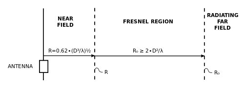 Régions de champ proche et lointain pour une antenne plus grande (diamètre ou longueur D ) que la longueur d'onde du rayonnement qu'il émet, de sorte que D⁄λ ≫ 1. Les exemples sont les antennes radar et autres antennes hautement directionnelles.