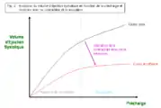 Figure 2 : évolution du volume d’éjection systolique en fonction de la précharge et relations avec la contractilité et la relaxation