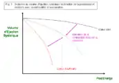 Figure 3 : évolution du volume d’éjection systolique en fonction de la postcharge et relations avec la contractilité et la relaxation