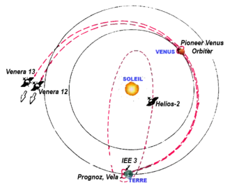 Représentation schématique des engins spatiaux du premier réseau IPN.